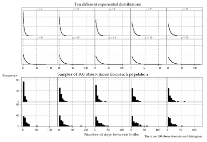 Random samples from different exponential distributions.