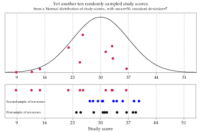 A normal distribution (the same as the previous one) of study scores with mean 30 and standard deviation 7. 