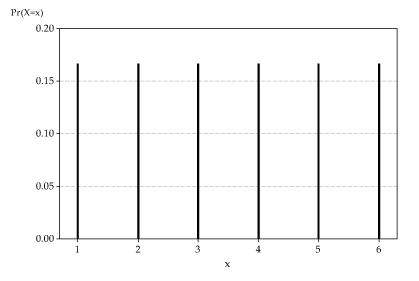 The distribution of X , the number on the uppermost face when a fair die is rolled. Pr(X = x) versus x graph. 