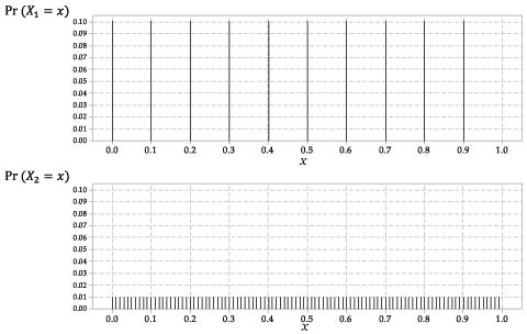 Graphs of the probability functions X1 and X2. 