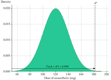 The pdf of an anaesthetic dose showing d*.