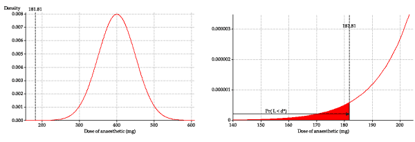 The pdf of lethal dose, showing d*