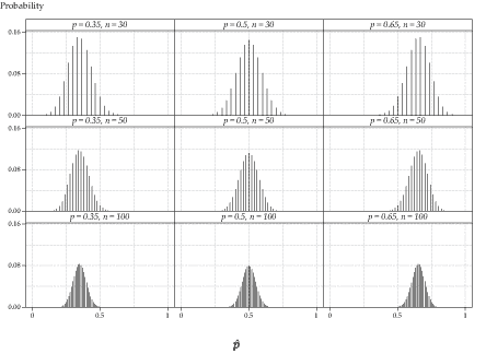 Nine distributions of P hat for various values of p  and n. Column graphs of probabilities are shown