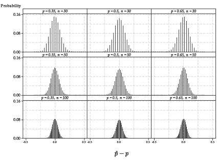 Nine distributions of P hat – p for various values of p  and n. Column graphs of probabilities are shown