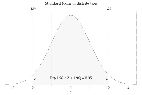 A bell shaped curve of the standard normal distribution with z values from minus 3 to 3 marked on the horizontal axis. 