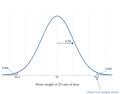 Distribution of the sample mean