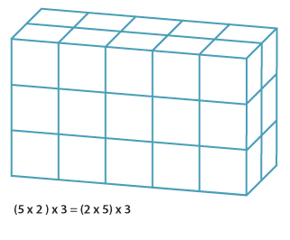 A rectangular prism made of blocks. Dimensions 5 by 2 by 3
Underneath this diagram (5 times 2) times 3 = (2 times 5) times 3.