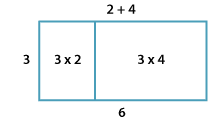 Rectangle 3 units by 6  units divided into two rectangles 3 by 2 and 3 by 4.