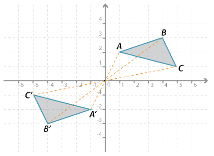 Cartesian plane shown with two triangles ABC and A' B' C'.