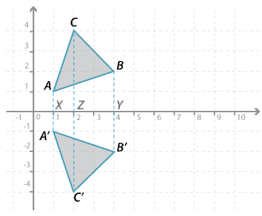 Cartesian plane shown with two triangles ABC and A' B' C'. 