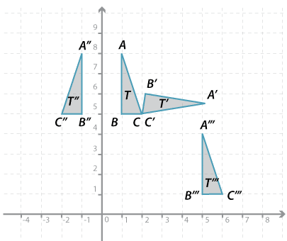 Cartesian plane shown with right-angled triangles T, T', T'' and T'''.