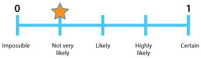 Number line marked from 'Impossible' on left to 'Not very likely', 'Likely', 'Highly likely' and 'Certain' on right.