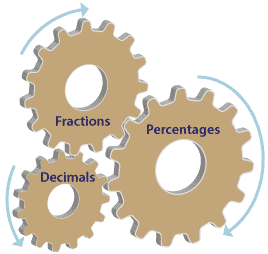 Three cogs, labelled decimals, fractions and percentages.