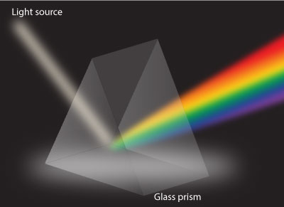 Ray of white light passing through glass prism is split into colours.