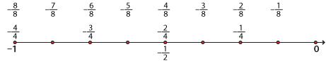 Number line –1 to 0 numbered in 1/8ths, markers at –1, –1/2, and 0 below the line.