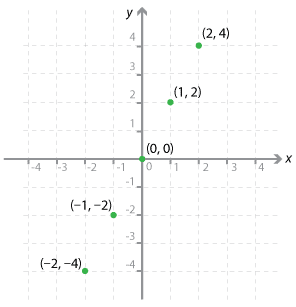 Cartesian plane with points (–2, –4), (–1, –2), (0, 0), (1, 2), (2, 4) marked