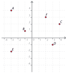 cartesian plane with points labeled A, B, C, D, E, and F marked