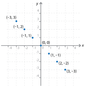 Cartesian plane with points (–3, 3), (-2, 2), (-1, 1), (0, 0), (1, –1), (2, –2), (3, –3) marked