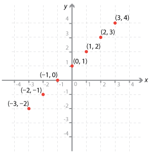 Cartesian plane with points (–3, –2), (-2, –1), (-1, 0), (0, 1), (1, 2), (2, 3), (3, 4) marked