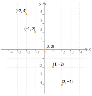 Cartesian plane with points (-2, 4), (-1, 2), (0, 0), (1, –2), (2, –4) marked