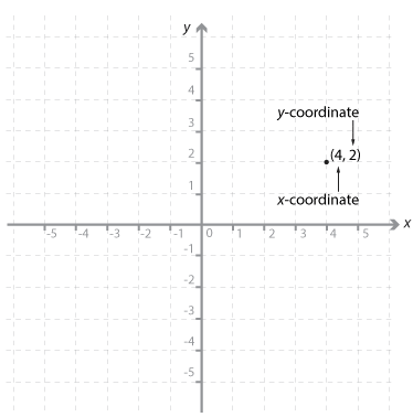 Cartesian plane. One point (4, 2) shown.