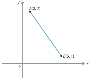 Teacher resources The gradient of a line page 2