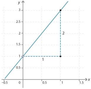 Cartesian plane.