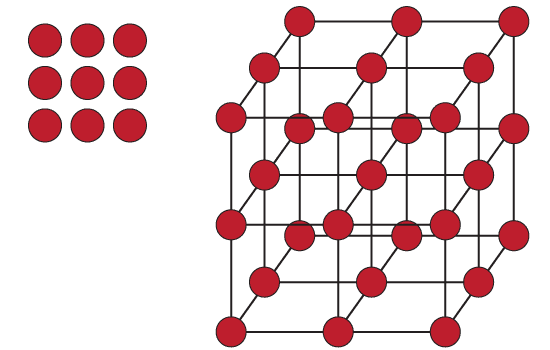 Diagram on the left 9 dots arranged in a three by three grid. Diagram on the right 27 dots arranged in a three by three by three grid.