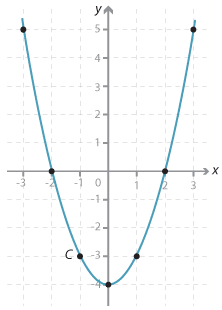 Cartesian plane.