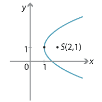 (y-1) squared= 4(x-1), Parabola axis of symmetry parallel to x axis.