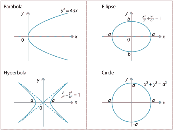 4 diagrams of parabloa, ellipse, hyperbola and circle.