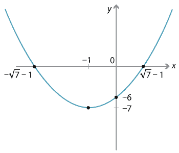 y= x squared + 2x – 6, parabola, turning point at (-1,-7), y intercept at (0,-6), x intercepts at (- root 7 – 1, 0) and (root 7 -1, 0).