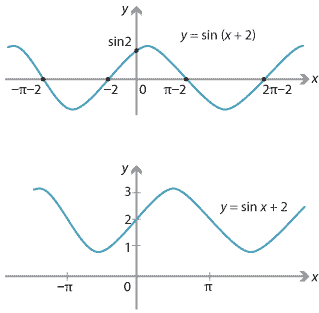 Two graphs. Graph of y =sin(x +2) and graph of y =sin x +2.