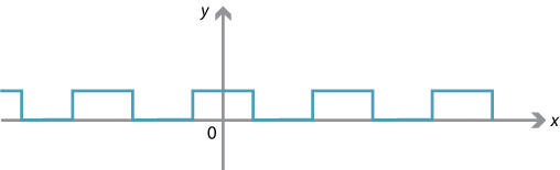 The square wave graph.
