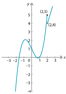 Graph of y equals x cubed minus 2x  + 1 if x is less than or equal to 2 and y equals 3x minus 2 if x  > 2. Closed dot at (2, 5).