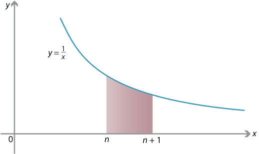 Graph of y = 1 over x. 