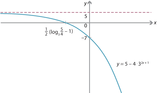 Content - How fast does an exponential function grow?