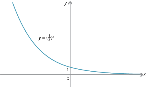 Graphs of y = one half to the power of x. 