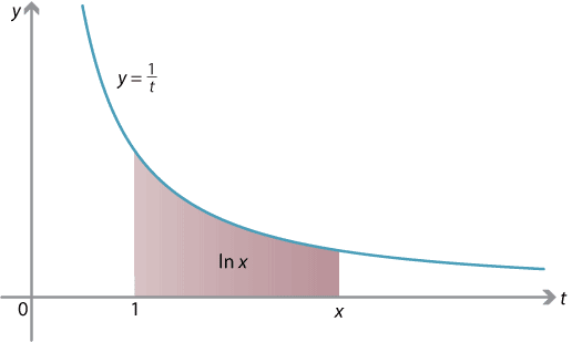 Graph of y = 1 over t. 