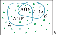 An event space ε depicted as a region enclosed in an elliptical type loop and three events A, B and C depicted as regions within the region of  ε. Each of the regions labelled.