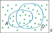 An event space ε depicted as a region enclosed in a loop and the event A and the event D.