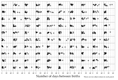 Dotplots of 100 random samples of size n = 10 from the exponential distribution with mean 7.