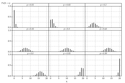 Nine binomial distribution graphs each with n = 20 and p = 0.1, 0.5, 0.2, 0.35, 0.5, 0.65, 0.8, 0,95 and 0.99.