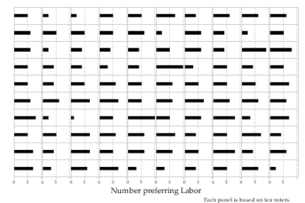 100 samples each of 10 people showing the number who prefer labor.