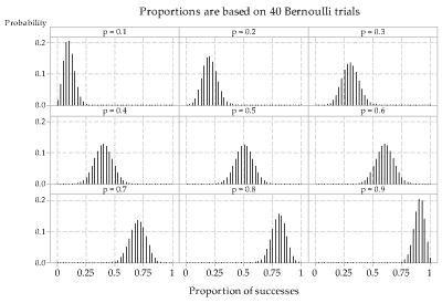 Nine column graphs based on sample size 40. 