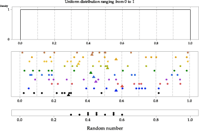 Ten random samples of size n = 10