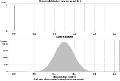 Histogram of means from one million random samples of size n = 10 from U(0,1).