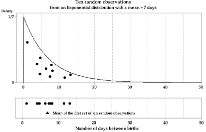 First random sample of size n =10 from exp(1/7) , with the sample mean shown as a triangle.