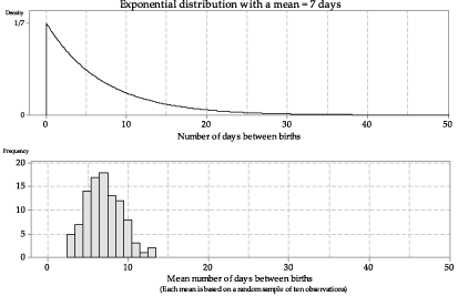 Exponential distribution with mean = 7 days.