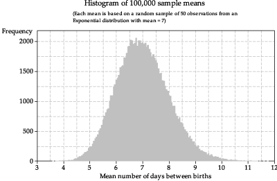 Histogram of sample means from random samples of size n = 50 from exp( 1/7 ).